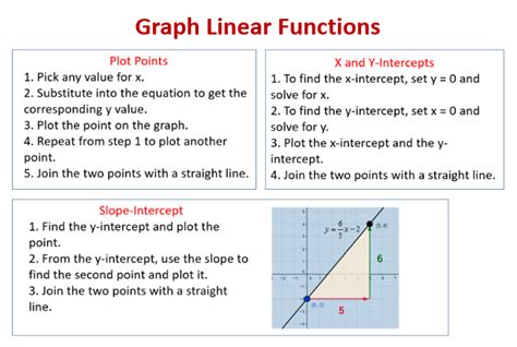 Graphing Linear Functions Examples Solutions Videos Worksheets