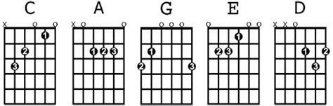 How To Read And Play Guitar Chords Music To Your Home