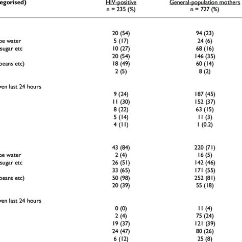 Age Specific Infant Feeding Patterns For Infants Of Hiv Positive Download Scientific Diagram