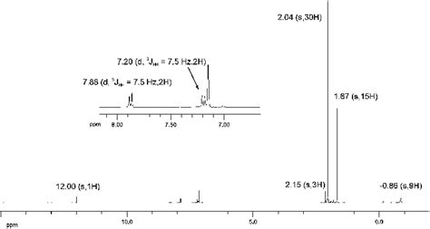 Hydrogen environments directly bonded to an arene ring show up about 2.5 ppm. 1 H NMR spectrum in benzene-d 6 at 298 K of complex 13 ...