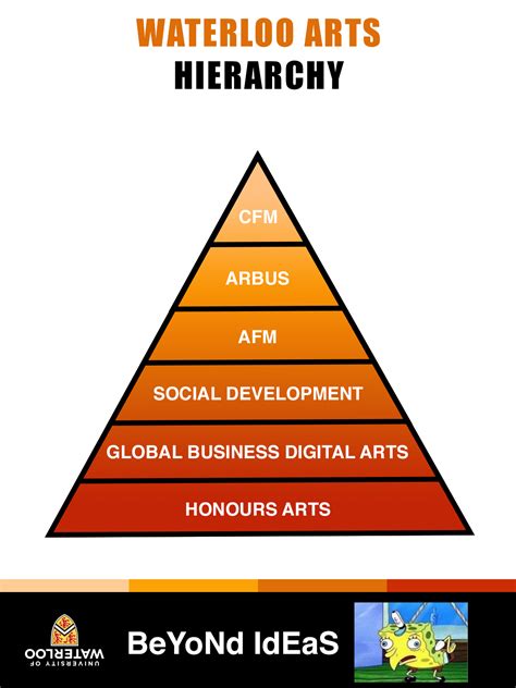 Uw Arts Hierarchy Ruwaterloo