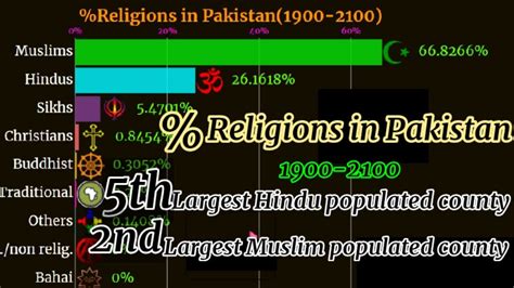 Religions In Pakistan Pakistan Religion Percentage Religion Pakistan Diversity 1900 2100