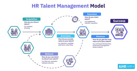 Talent Management 10 Tips For A Successful Strategy Aihr