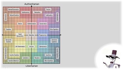 The political compass™ is an online test, made in the uk by a political journalist and a professor of social history. Flaws of the political Compass - YouTube