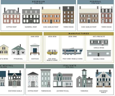 The Evolution Of The Average American House Style