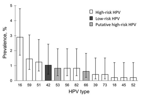 Figure 1 Prevalence Of Oral Human Papillomavirus