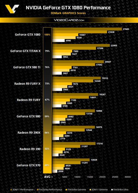 Nvidia Geforce Gtx 1080 Review 3dmark Firestrike Y 3dmark11