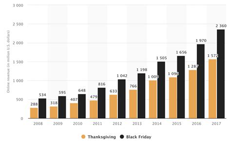 What Is The Total Spending On Black Friday 2016 - Black Friday Ecommerce in 2019: Marketing Ideas + The History
