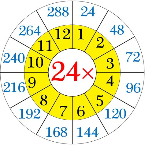 Multiplication Table Of 24 Read And Write The Table Of 24 24 Times
