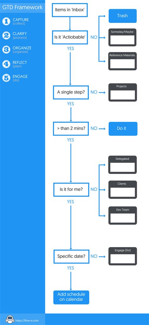 Getting things done (gtd) is a personal productivity system developed by david allen and published in a book of the same name. Getting Things Done in 2019: Learn The Right Way to Apply ...