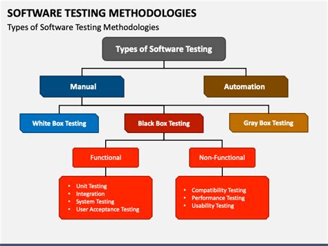 Software Testing Methodology