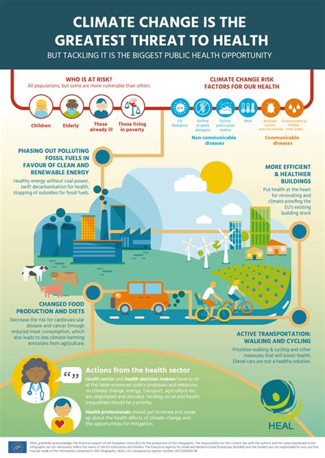 Health And Environment Alliance Heals Climate Change Infographic