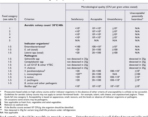 Guidelines For The Microbiological Quality Of Some Ready To Eat Foods