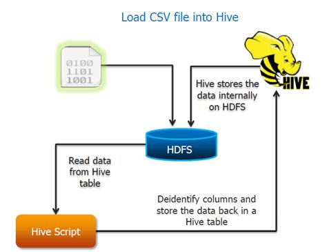 Introduction To Apache Hive