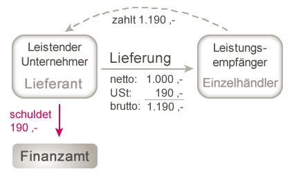 Sinn und zweck der umsatzsteuervoranmeldung. Umsatzsteuer aktuell - VAT, Immobilien Real Estate Handel ...