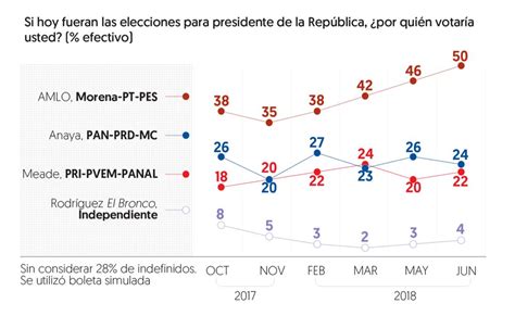 Amlo Ampl A Su Ventaja En La Encuesta De El Financiero