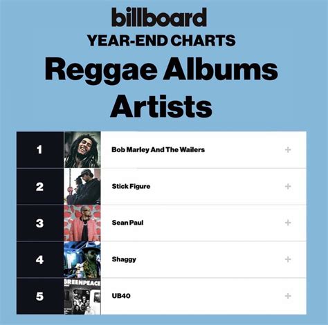 Billboards Top Reggae Albums Of 2022 The Pier Magazine