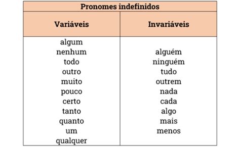 Pronomes indefinidos classificação uso e exemplos