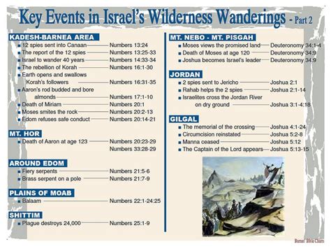 Key Events In Israels Wilderness Wanderings 2 Bible Topics Bible