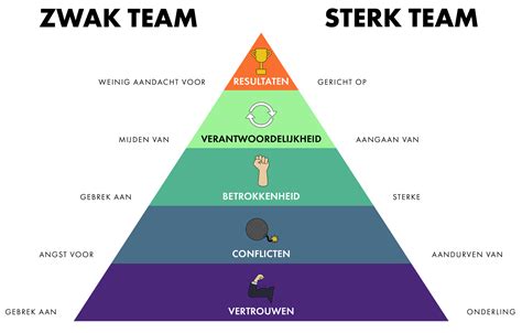 Teamwork Volgens De Piramide Van Lencioni Excel Events Arnhem