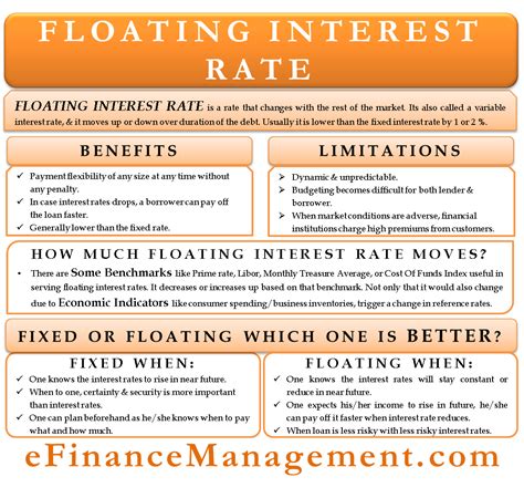 Floating Interest Rate What It Is And When You Should Choose It