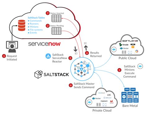 Saltstack Orchestration For Servicenow Workflow Design Workflow Diagram Public Cloud