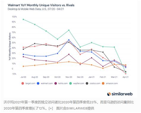 沃尔玛流量增长放缓！在与亚马逊竞争中处于下风