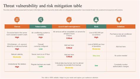 Threat Vulnerability And Risk Mitigation Table