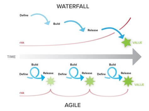 الفرق بين Agile و Waterfall