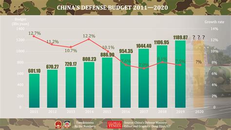 Experts Predict 3 Pct Growth In Chinas Military Budget Amid Rising