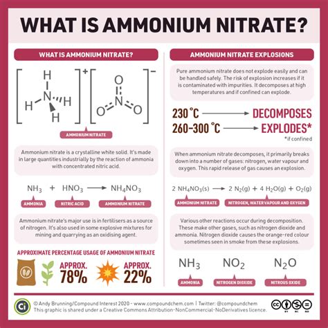 what is ammonium nitrate and what happens when it explodes compound interest