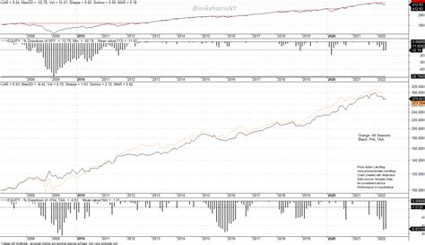 All Seasons Strategic Allocation Vs Price Action Lab Tactical