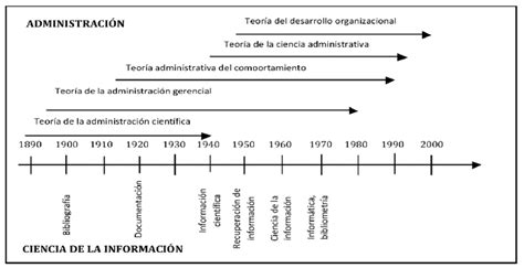 Linea De Tiempo De Las Teorias Administrativas Sicologia Y Ciencia Images