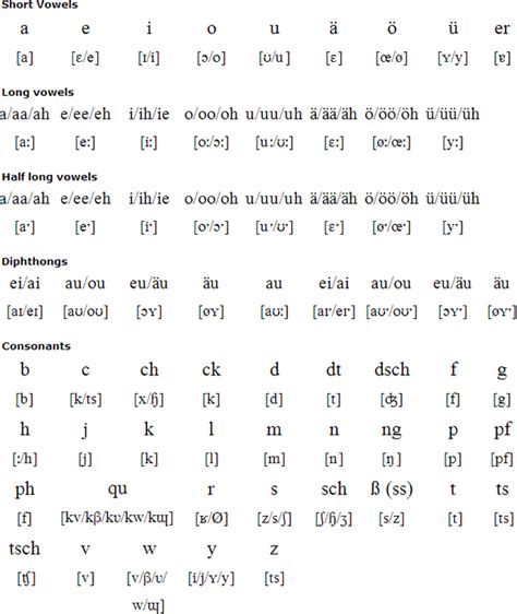 Click on the play button to listen to the voice that pronounces the alphabet and the related object of that letter. Ripuarian language, alphabet and pronunciation