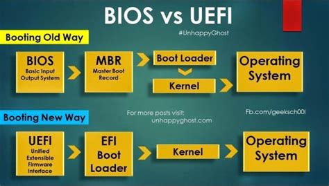 Difference Between Bios And Uefi Neeosearch
