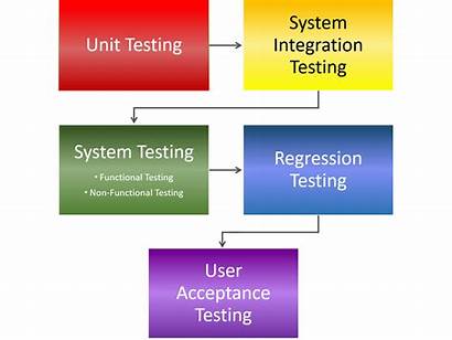 Testing Software Levels Functional Qa