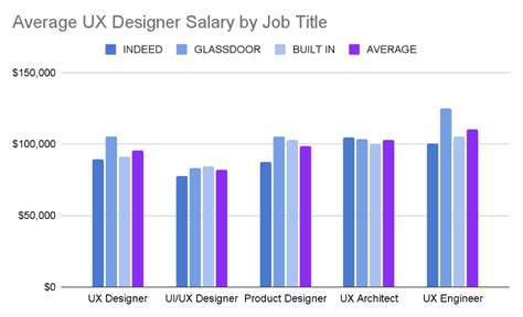 What Do Ux Designers Make Ux Designer Salary Guide