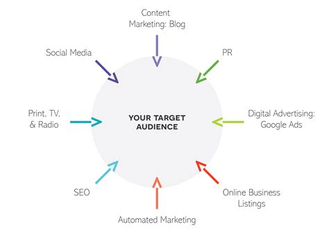 360° Marketing Strategy Website Development Trubrand