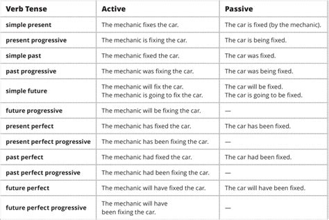 All English Charts Tense Chart Active Passive Voice C