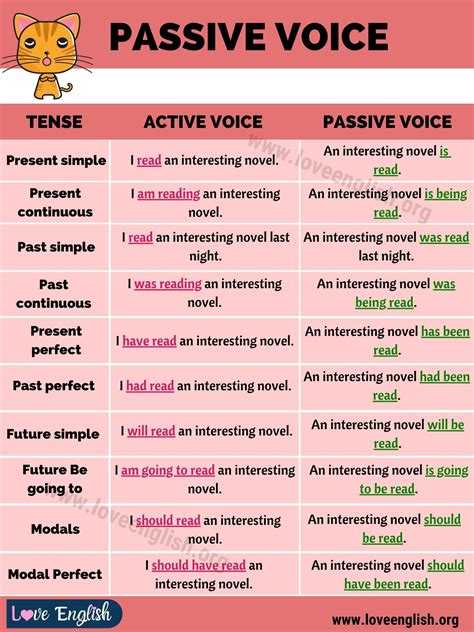Passive Voice Definition Examples Of Active And Passive Voice Love English Tenses English