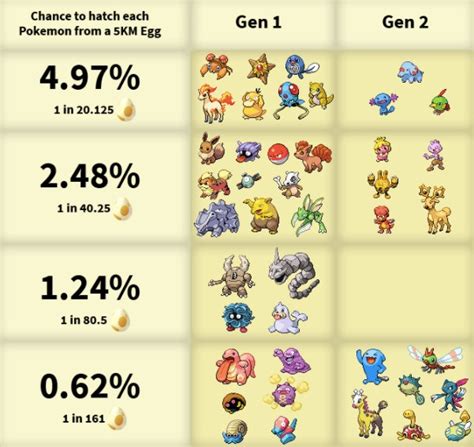 Pokémon Go Egg Chart Gen 2 Update Hatch Rates For 2km 5km And 10km