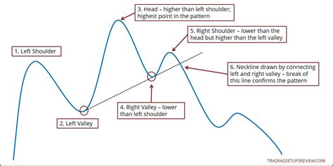 Head And Shoulders Pattern Trading Guide In Depth Trading Setups Review