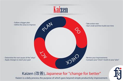 Process Of Kaizen Kaizen Change Management Process Improvement Riset