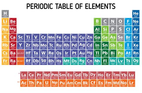 4 Fun Ways To Learn And Memorize The Periodic Table Easily 5 Minute