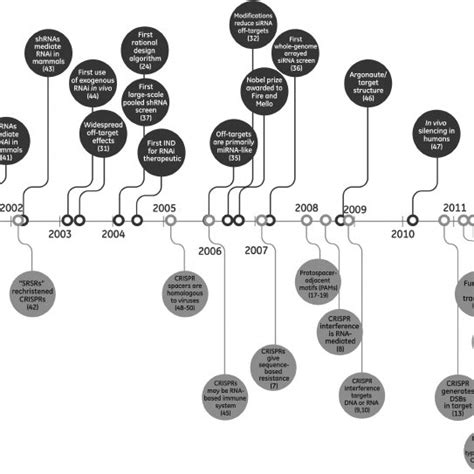 Timeline Of Milestones For Rnai And Crispr Cas9 Milestones In The Rnai