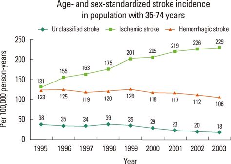 Age And Sex Standardized Stroke Incidence In Population