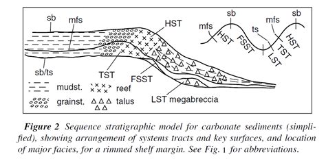 Sequence Stratigraphy Geology In