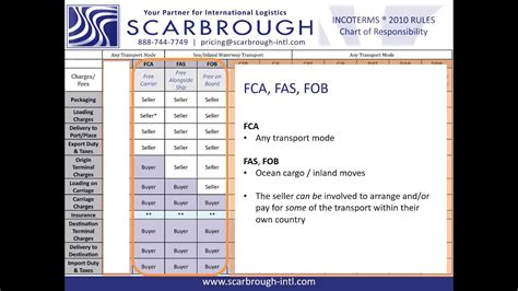 What Is Fca Fas Or Fob Incoterms Youtube