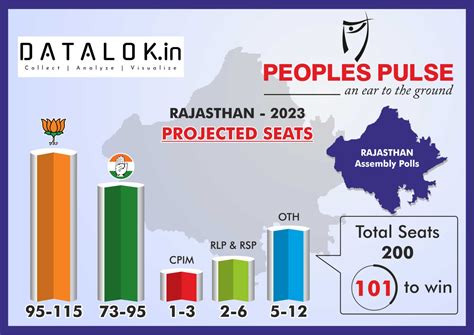 Peoples Pulse Exit Polls Its 2 1 In Favour Of Congress In Madhya