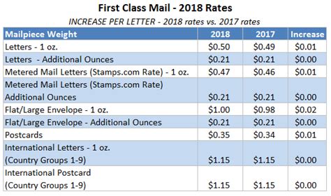 Happy New Usps Rate Year Sunrise Hitek Blog